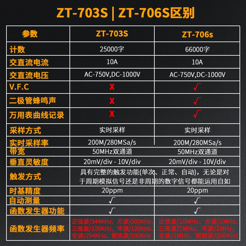 ZT-706S 3-in-1 Oscilloscope Multimeter, 50MHz Bandwidth, 66000-Count Display, 10M Signal Generator, Electrician Repair(ZT-706S+Probe)